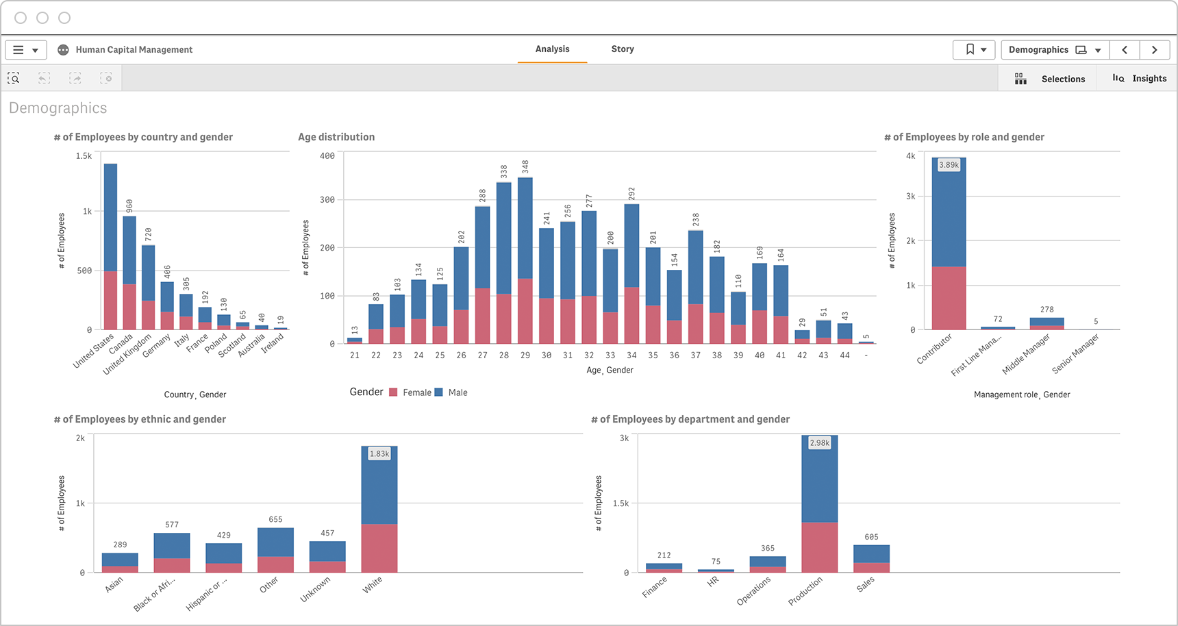  An workforce demographics HR dashboard allows the user to analyze data on age, gender, location, department and ethnic groups.