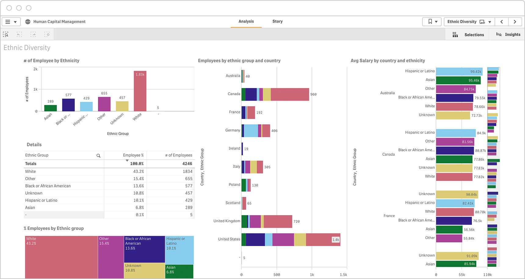 An workforce diversity HR dashboard shows the number of employees for each ethnicity and breaks out data by country and salary.