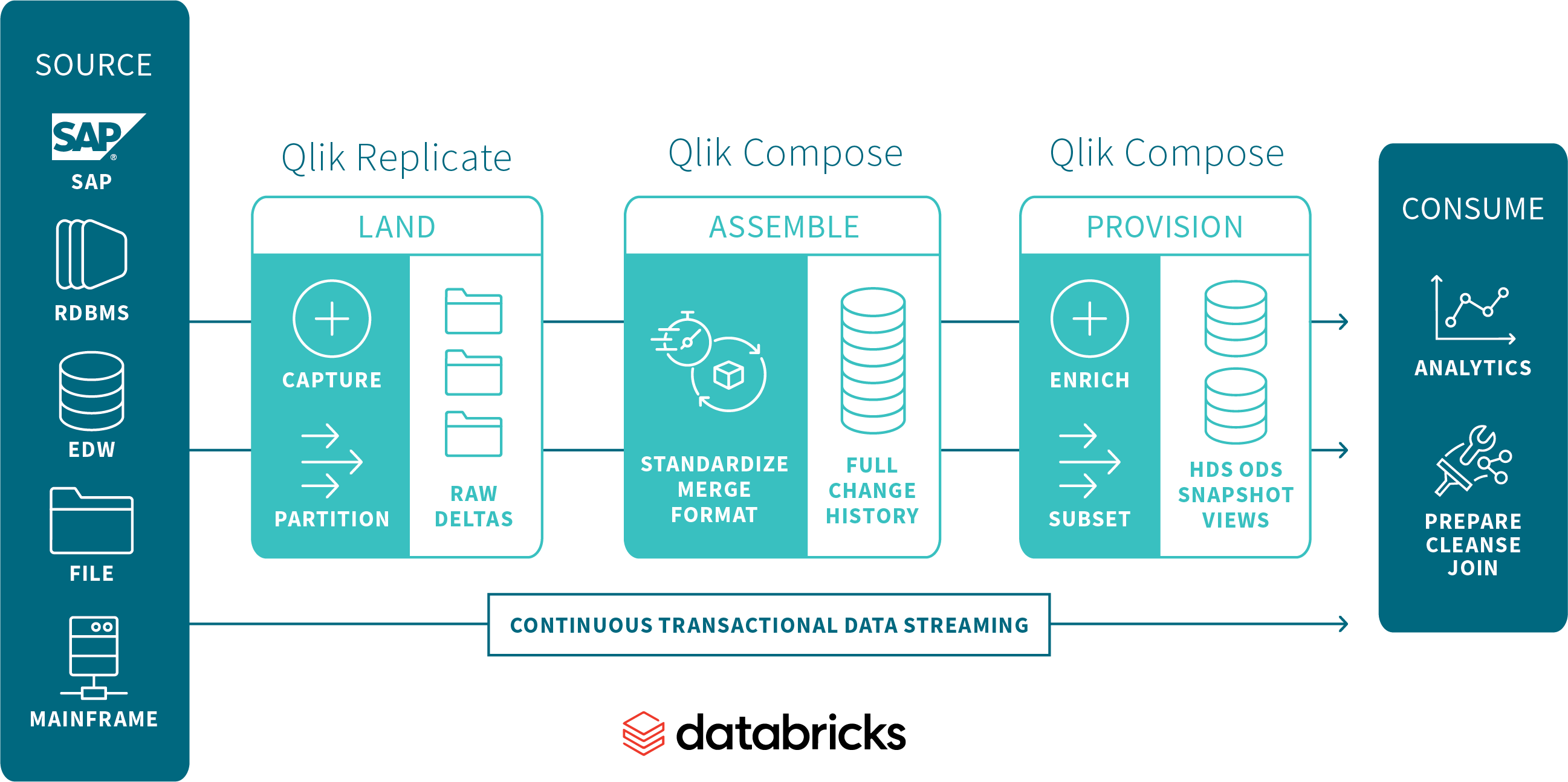 Qlik Replicate Free Trial for Databricks